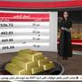 الذهب يتراجع ويتجه لخسارة أسبوعية وسط توترات الشرق الأوسط