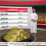 أسعار الذهب تتجه لتحقيق مكاسب للأسبوع الثالث على التوالي