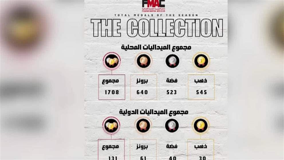1839 ميدالية.. حصاد الفجيرة للفنون القتالية في موسمه2024-2025 