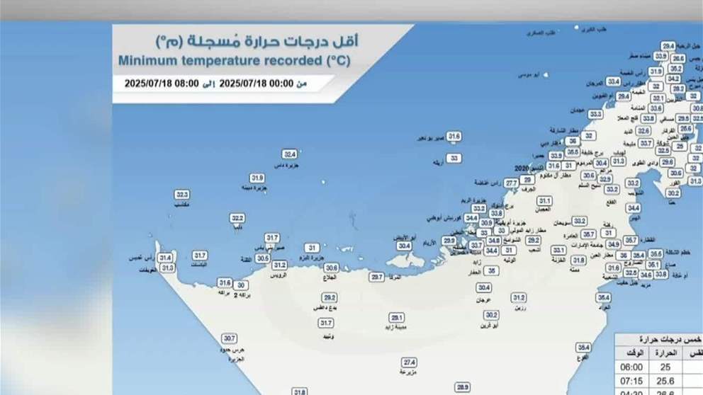 جبل الحبن في الفجيرة يسجل أقل درجة حرارة في الدولة بلغت 25 درجة مئوية تلته الفرفار حيث سجلت 25.6 درجة مئوية
