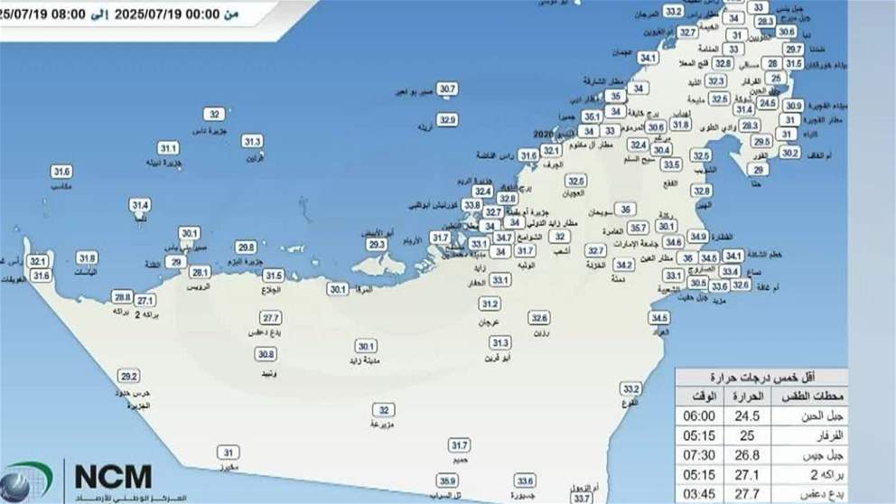 لليوم الثاني على التوالي.. جبل الحبن في الفجيرة يسجل أقل درجة حرارة في الدولة