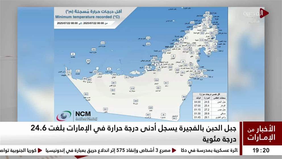 جبل الحبن بالفجيرة يسجل أدنى درجة حرارة في الإمارات بلغت 24.6 درجة مئوية