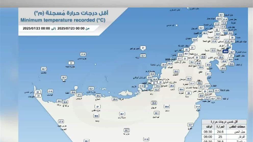 جبل الحبن في الفجيرة يسجل أقل درجة حرارة في الدولة بلغت 24.6 مئوية تلته الفرفار حيث سجلت 25 درجة مئوية