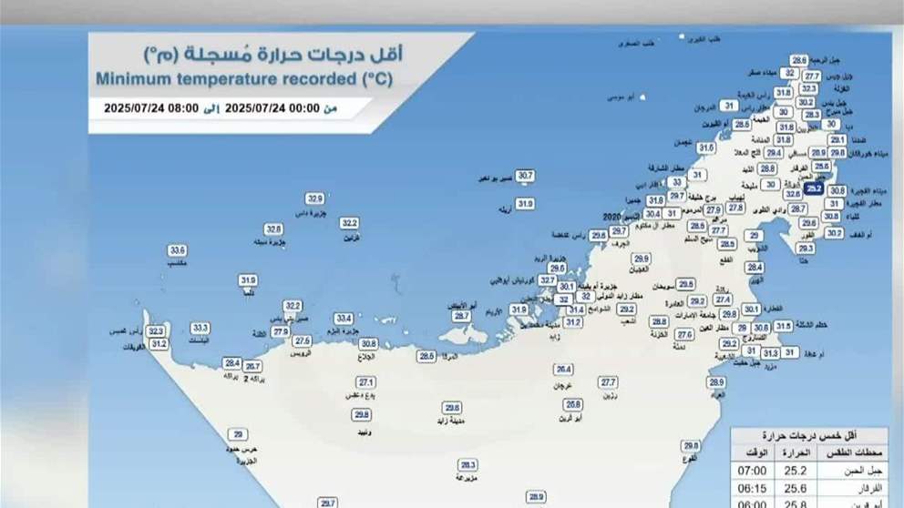جبل الحبن في الفجيرة يسجّل أقل درجة حرارة في الدولة بلغت 25.2 درجة مئوية تلته الفرفار حيث سجّلت 25.6 درجة مئوية