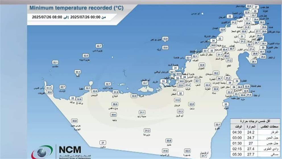 الفرفار بالفجيرة تسجل أدنى درجة حرارة في الإمارات بلغت 24.2 درجة مئوية