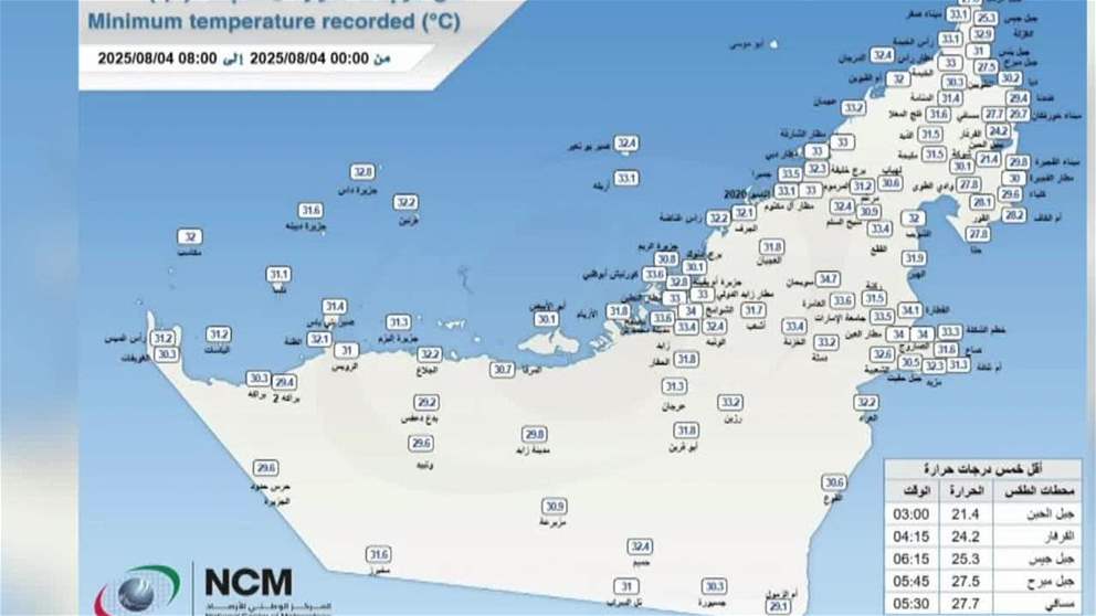 جبل الحبن بالفجيرة يسجل أدنى درجة حرارة في الامارات بلغت 21.4 درجة مئوية