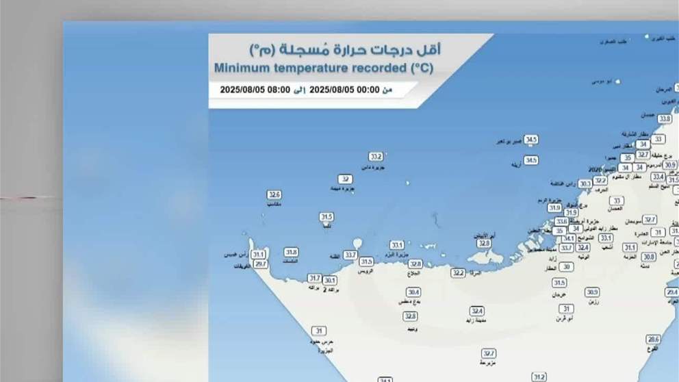 الفرفار بالفجيرة تسجل أدنى درجة حرارة في الإمارات بلغت 23.7 درجة مئوية