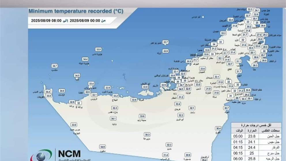 جبل الحبن بالفجيرة يسجل أدنى درجة حرارة في الإمارات بلغت 23.8 درجة مئوية 