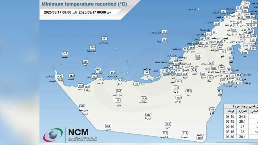 الفرفار بالفجيرة تسجل أقل درجة حرارة في الدولة بلغت