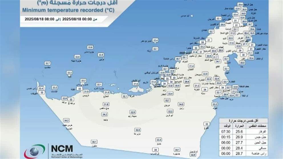 الفرفار بالفجيرة تسجل أقل درجة حرارة في الدولة بلغت 25.6 درجو مئوية
