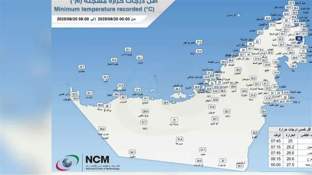 الفرفار بالفجيرة تسجل أقل درجة حرارة في الدولة بلغت 25 درجة مئوية 