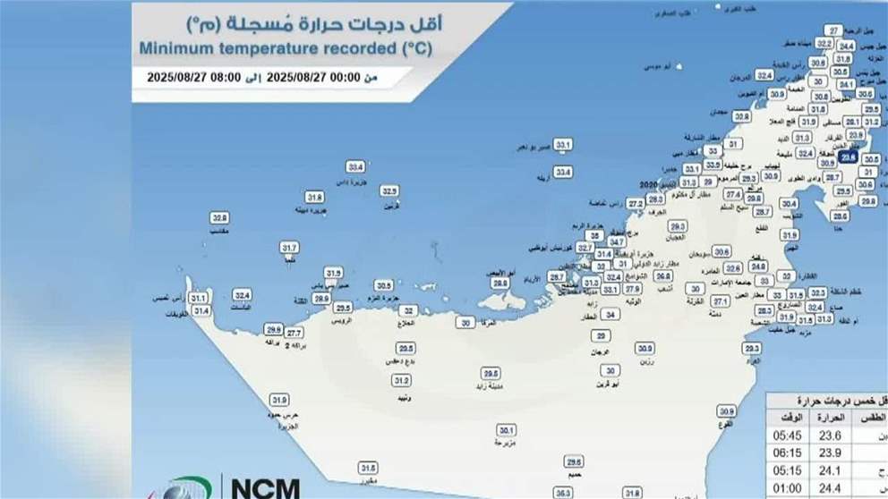 جبل الجبن بالفجيرة يسجل ادنى درجة حرارة في الامارات بلغت 23.6 درجة مئوية