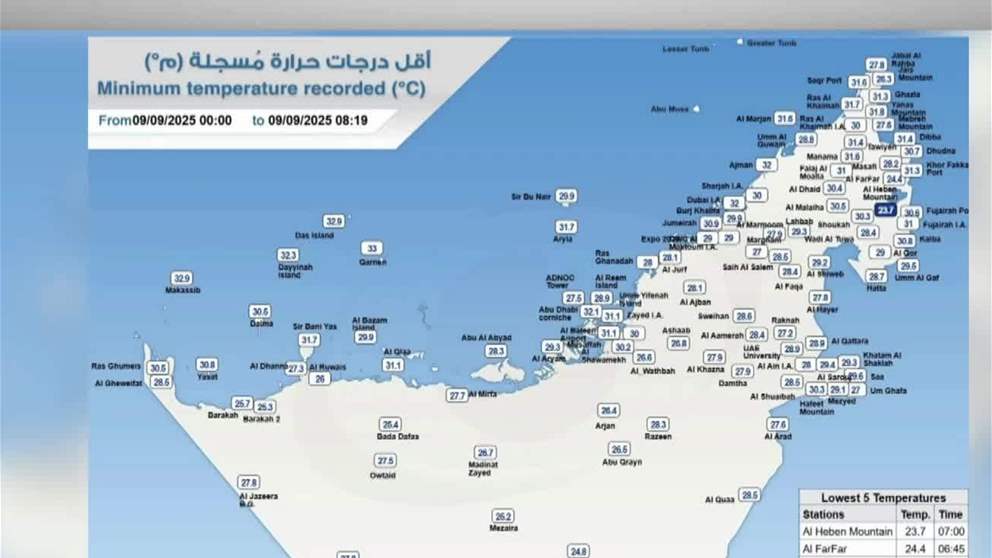 جبل الحبن بالفجيرة يسجل أقل درجة حرارة بالدولة بلغت 23.7 درجة مئوية