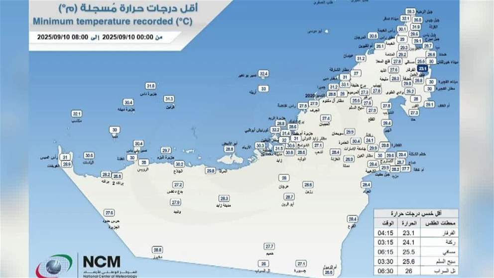 الفرفار بالفجيرة تسجل أقل درجة حرارة بالدولة بلغت 23.1 درجة مئوية