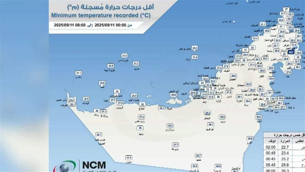 جبل الحبن بالفجيرة يسجل اقل درجة حرارة بالدولة بلغت 22.7 درجة مئوية