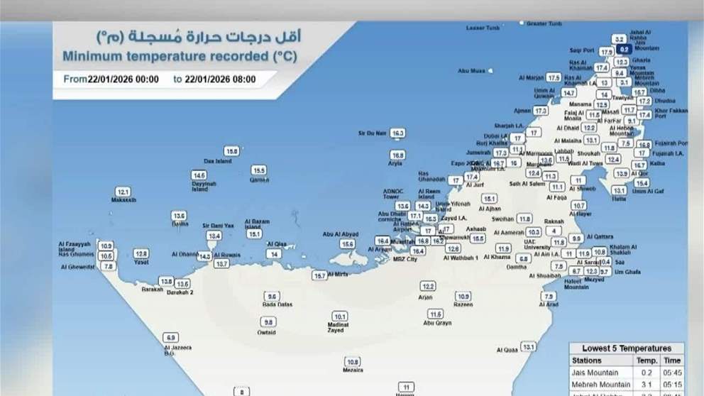 0.2 أدنى درجة حرارة سجلتها الإمارات