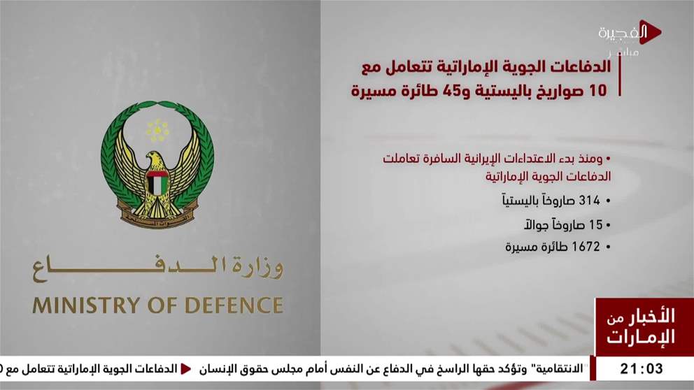 تعاملت الدفاعات الجوية الإماراتية اليوم مع 10 صواريخ باليستية، و45 طائرة مسيرة قادمة من إيران