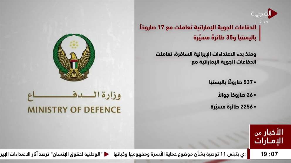 الدفاعات الجوية الإماراتية تعاملت مع 17 صاروخاً باليستياً و35 طائرةً مسيّرة