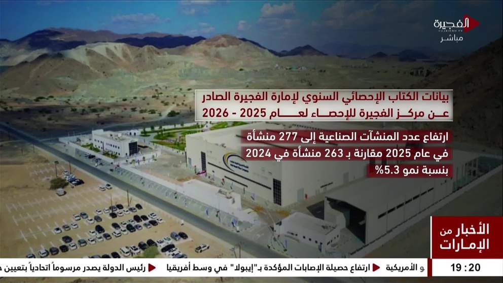 277 منشاة صناعية بالفجيرة واستثمارات ب 13 مليار درهم في 2025