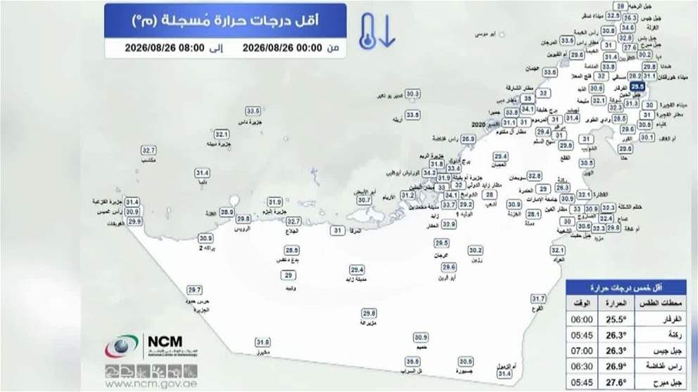 الفرفار بالفجيرة تسجل أقل درجة حرارة