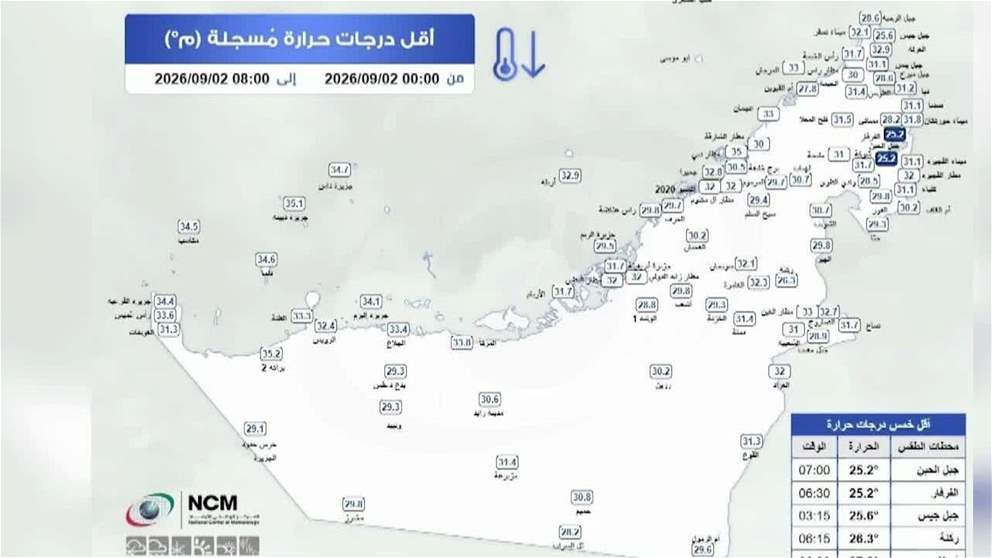 جبل الحبن بالفجيرة الأدنى حرارة في الدولة