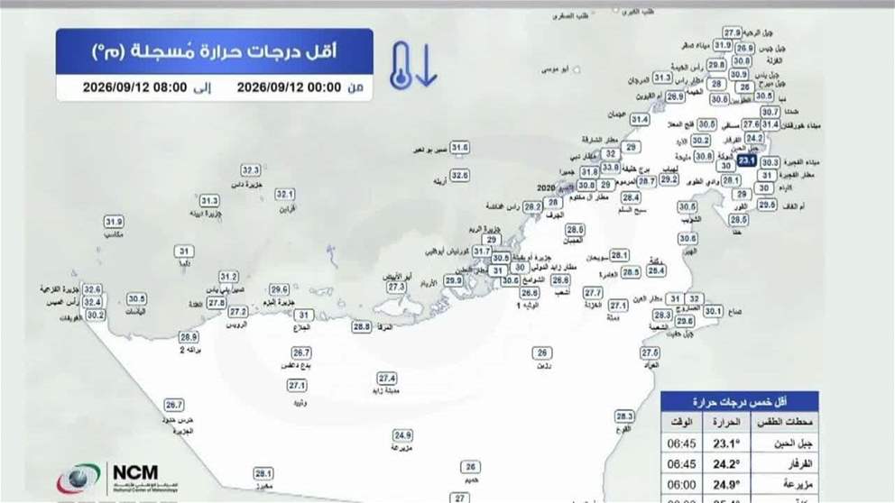 جبل الحبن بالفجيرة الأدنى حرارة في الدولة