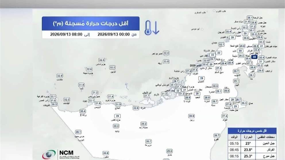 جبل الحبن بالفجيرة الادنى حرارة في الدولة